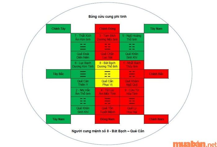 Tìm hiểu về phương pháp tính cung mệnh theo Bát Trạch Tam Nguyên