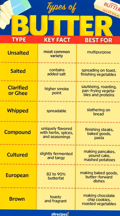 An infographic showing the various types of butter and their ideal uses