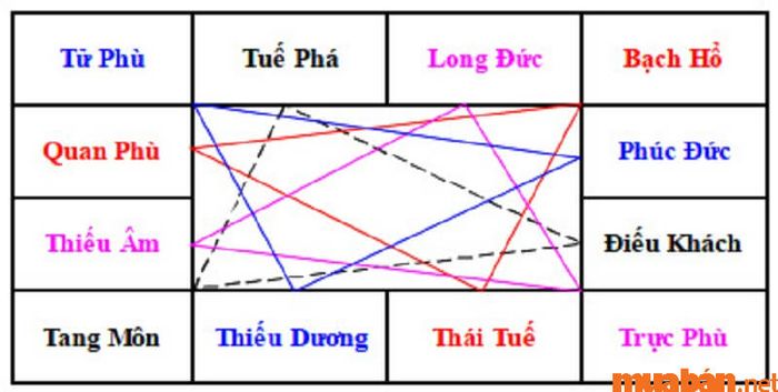 Phương pháp an Sao Tuế Phá trong hệ thống Thái Tuế