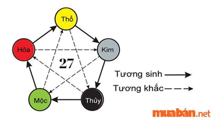 Ngũ hành tương sinh cho thấy sự hỗ trợ và bổ sung giữa các yếu tố trong cuộc sống, mang đến sự cân bằng và thịnh vượng.