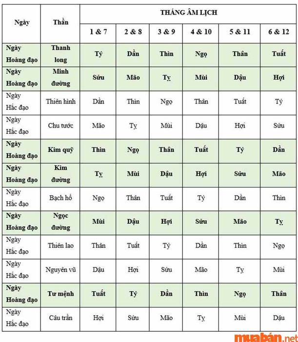 Bảng tính ngày hoàng đạo theo từng tháng âm lịch.