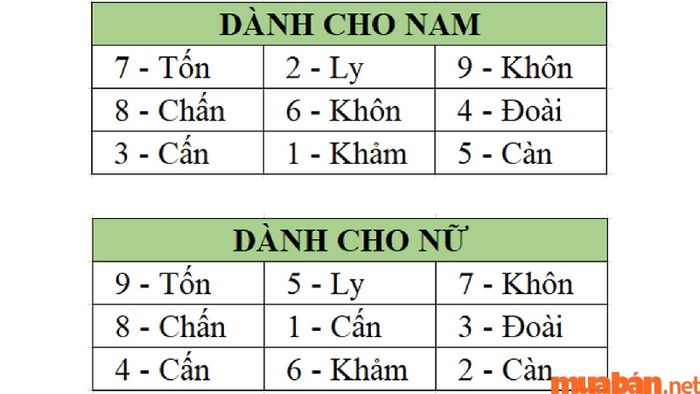 Bảng cung mệnh để xác định hướng hợp cho người tuổi Canh Thân