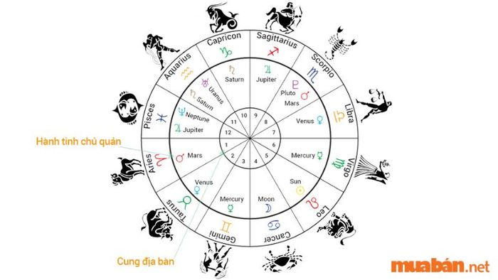 Bản đồ sao cung hoàng đạo