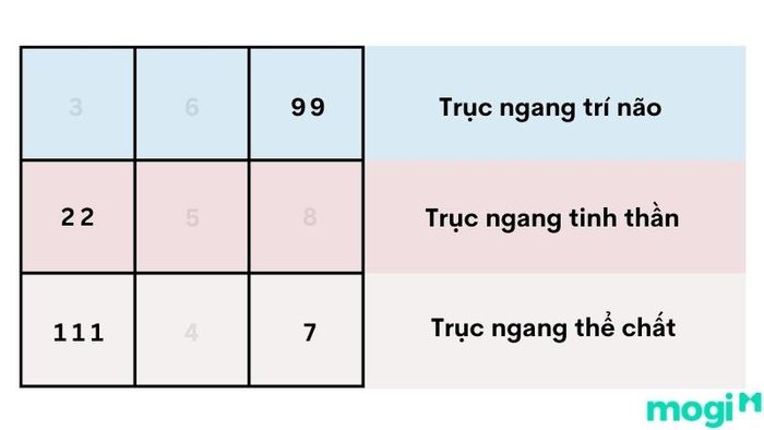 Điền các con số vào biểu đồ ngày sinh