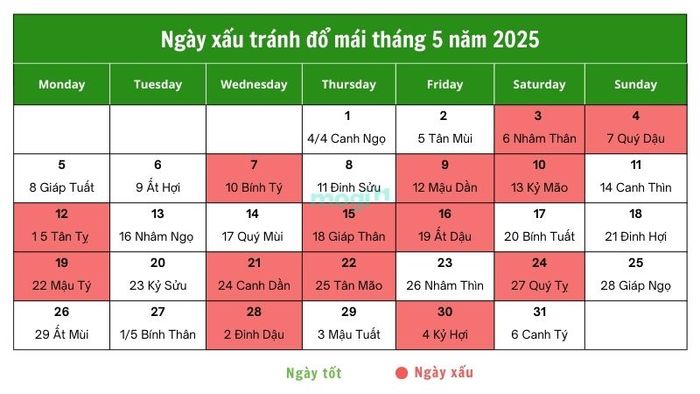 Những ngày xấu cần tránh khi đổ mái trong tháng 5 năm 2025