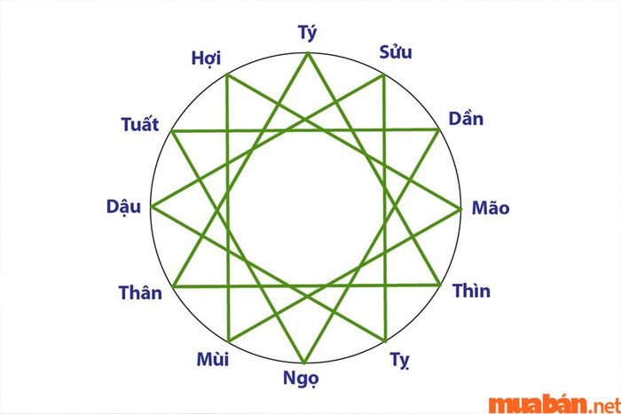Tam hợp là sự kết hợp giữa các tuổi mang đến sự hòa hợp, thuận lợi cho việc kết hôn và hợp tác làm ăn.