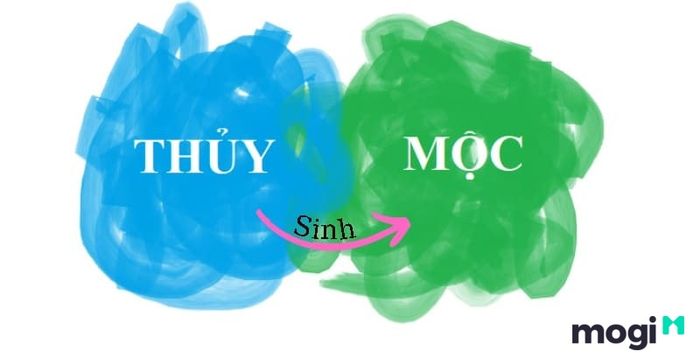 Thủy sinh Mộc, nước nuôi dưỡng cây cối phát triển mạnh mẽ, tạo điều kiện tốt cho sự sinh sôi nảy nở của thiên nhiên.