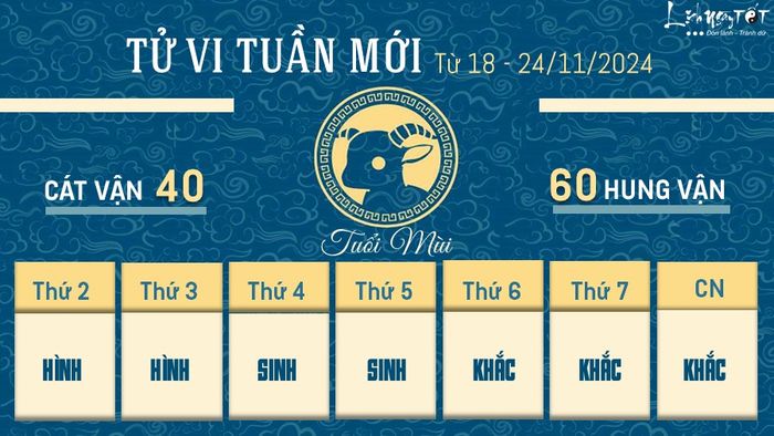 Tử vi tuần này cho biết, vận trình của người tuổi Mùi từ 18 – 24/11 gặp phải khó khăn, nhất là khi bị ảnh hưởng bởi Ngũ Quỷ. Bạn vốn có khả năng thích ứng tốt, nhưng trong tuần này, bạn lại quá coi trọng cái tôi của mình. Nếu không muốn các mối quan hệ trở nên căng thẳng, hãy giảm bớt yêu cầu và đối xử hòa nhã với mọi người xung quanh.