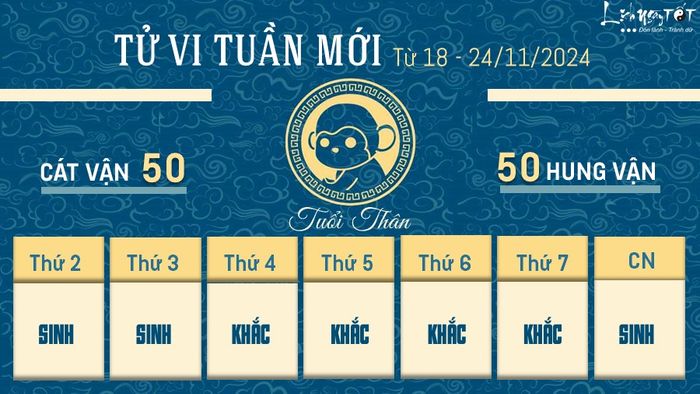 Tử vi tuần này báo hiệu rằng người tuổi Thân có thể gặp phải nhiều thử thách mới, cả trong công việc lẫn tình cảm. Đừng ngại đối mặt với những khó khăn, vì chính chúng sẽ giúp bạn trưởng thành và mạnh mẽ hơn trong tương lai.