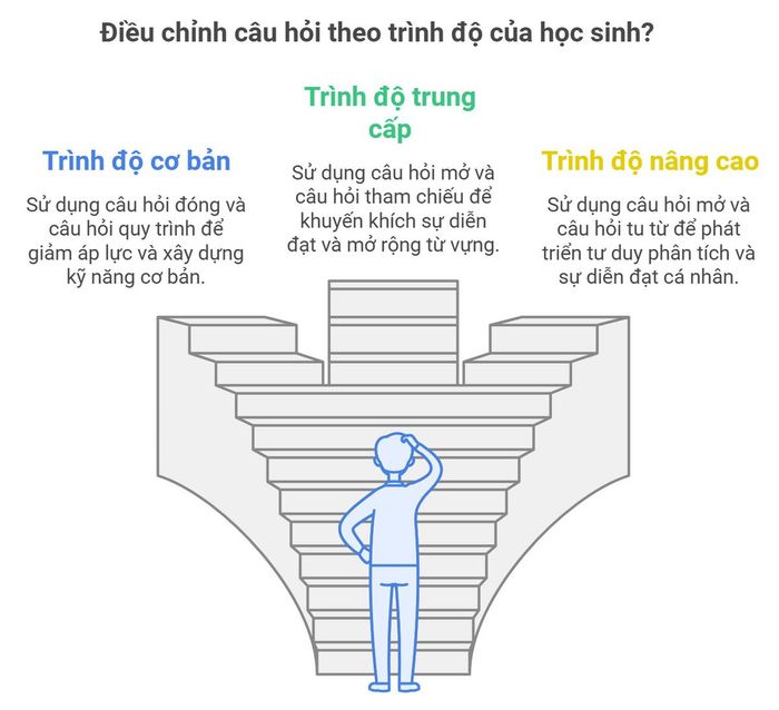 Điều chỉnh câu hỏi sao cho phù hợp với trình độ của học sinh