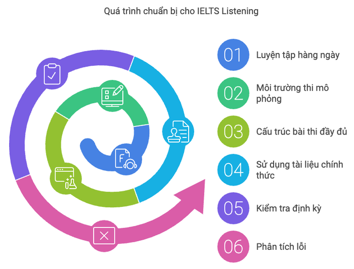 Quá trình chuẩn bị cho kỳ thi IELTS Listening