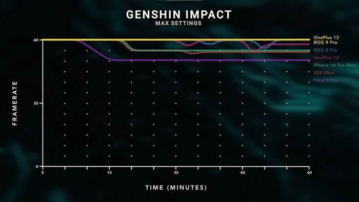 Các điện thoại trang bị chip Snapdragon 8 Elite mang đến trải nghiệm chơi game Genshin Impact tuyệt vời