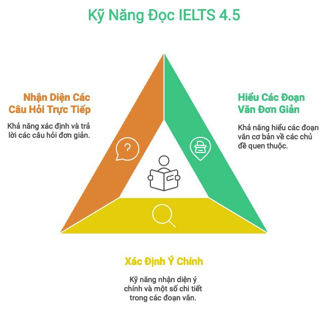 IELTS 4.5 yêu cầu những kỹ năng nào?