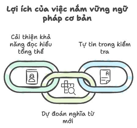 Lợi ích khi nắm vững ngữ pháp cơ bản
