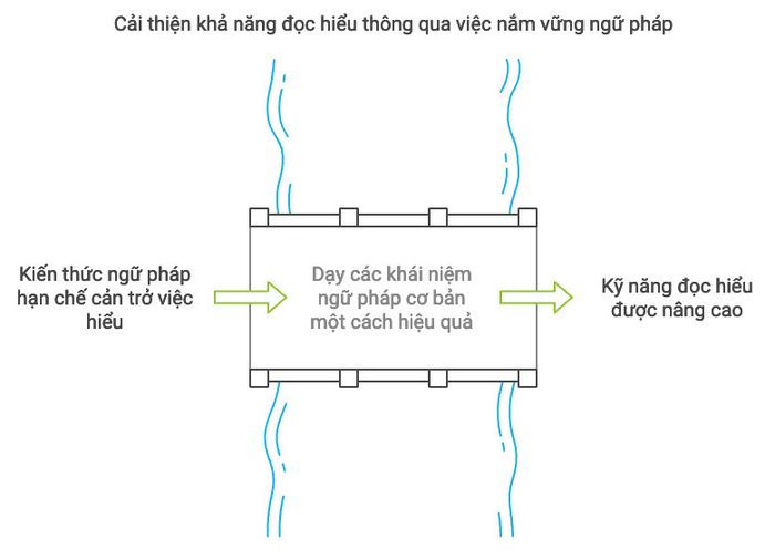 Mối liên hệ giữa trình độ ngữ pháp và khả năng đọc hiểu