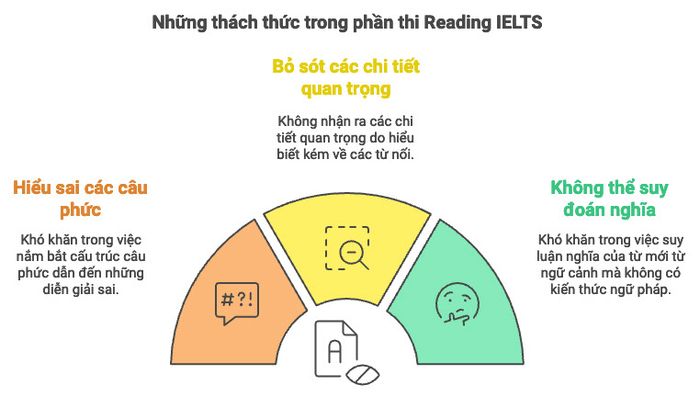 Trường hợp người học không có nền tảng ngữ pháp vững vàng
