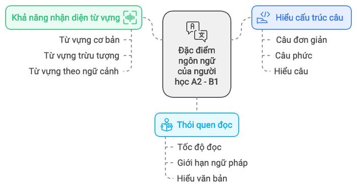 Những đặc điểm ngôn ngữ của người học trình độ A2 - B1