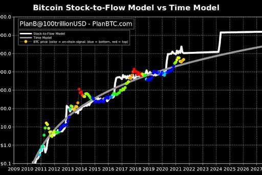 Mô Hình Định Lượng Stock-to-Flow (S2F)
