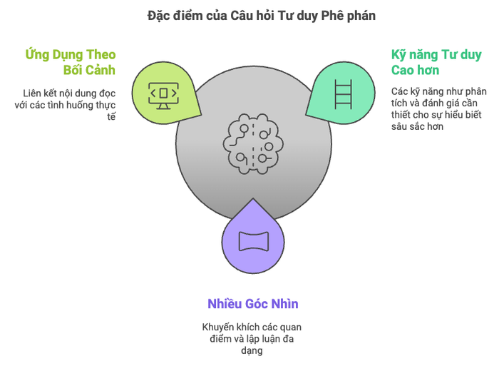 Những đặc điểm nổi bật của câu hỏi phản biện