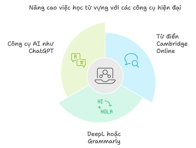 Sử dụng các công cụ hỗ trợ hiện đại trong học tập