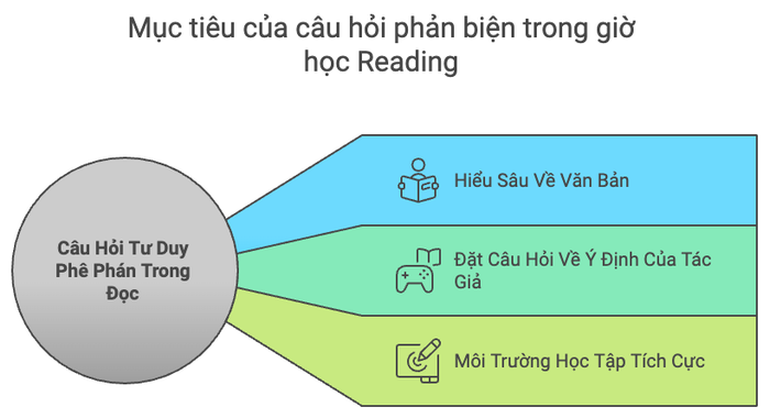 Mục đích chính của câu hỏi phản biện trong giờ học Reading