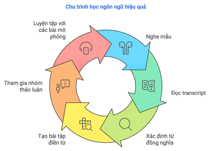 Thực hành hiệu quả với phương pháp bối cảnh hóa trong việc học từ vựng IELTS Listening