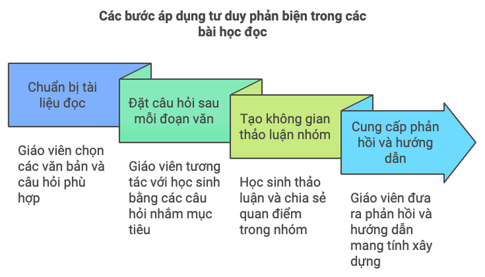 Các bước thực hiện câu hỏi phản biện trong giờ học Reading