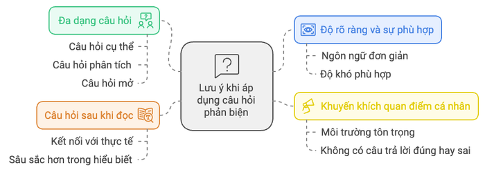 Những điều cần chú ý khi áp dụng câu hỏi phản biện