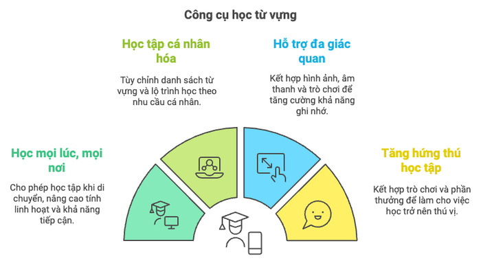 Công cụ học từ vựng hỗ trợ học sinh nâng cao khả năng ghi nhớ và sử dụng từ ngữ một cách hiệu quả, đồng thời giúp quá trình học trở nên thú vị và dễ dàng hơn.