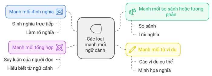 Thành phần manh mối trong ngữ cảnh