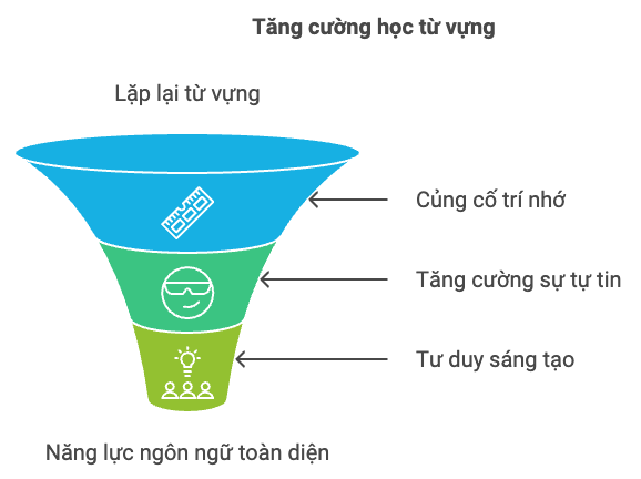 Cải thiện việc học từ vựng
