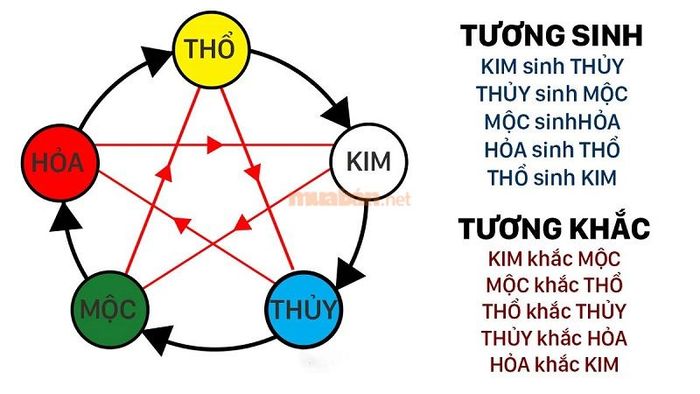 Xét về ngũ hành, Nhâm Tuất 1982 có mối quan hệ tương khắc với Ất Tỵ 2025, điều này sẽ tạo ra những khó khăn nhất định trong năm tới.