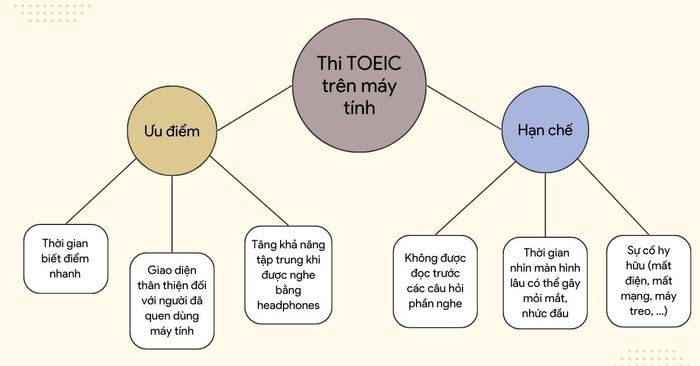 Thi TOEIC qua máy tính