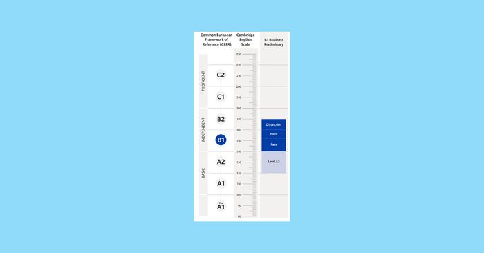 Cách tính điểm và thang điểm B1 Business Preliminary (BEC Preliminary)