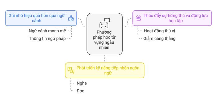 Phương pháp học từ vựng ngẫu nhiên mang lại nhiều lợi ích trong việc tiếp thu ngôn ngữ một cách tự nhiên và dễ dàng hơn, giúp người học xây dựng vốn từ vựng qua các ngữ cảnh thực tế, tăng khả năng ghi nhớ lâu dài.
