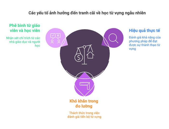 Những tranh cãi xoay quanh phương pháp học từ vựng ngẫu nhiên