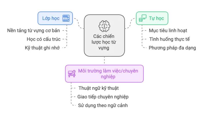Các phương pháp học từ vựng