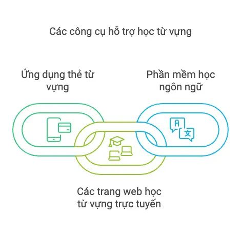 Các công cụ hỗ trợ việc học từ vựng