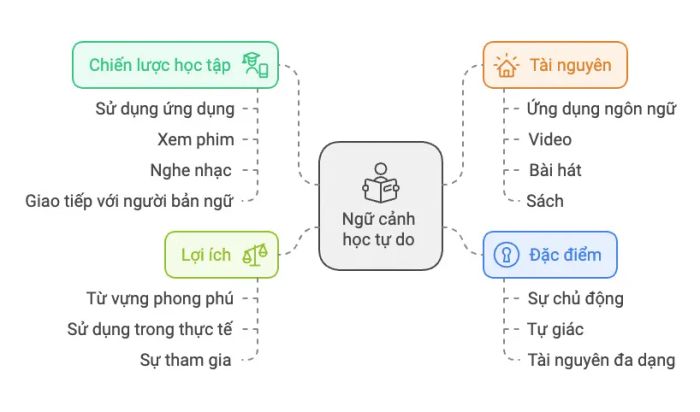 Môi trường học tự do