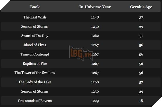 Tiểu thuyết mới nhất về The Witcher đã xác nhận năm sinh của Geralt vùng Rivia 2