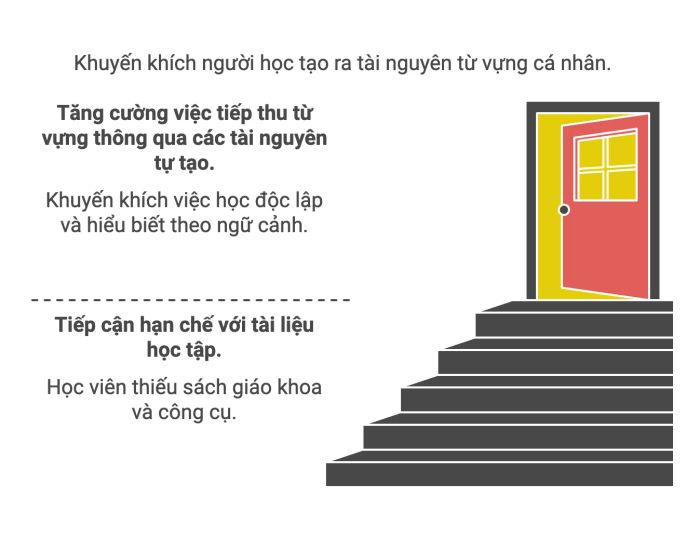 Môi trường học tập không có đủ tài liệu hỗ trợ