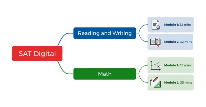Cấu trúc bài thi SAT