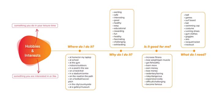 Mindmap từ vựng IELTS Speaking với chủ đề Sở thích & Mối quan tâm