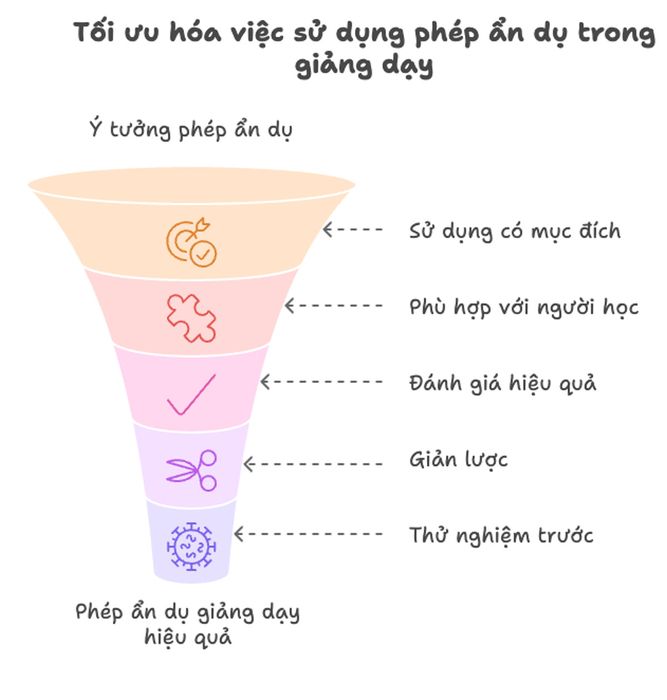 Điều cần lưu ý khi sử dụng phép ẩn dụ và so sánh