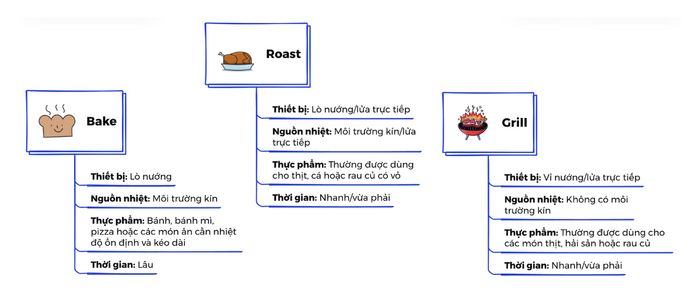 Những điểm khác biệt giữa Bake, Roast và Grill