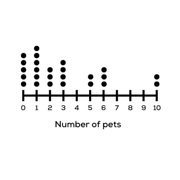 Total number of pets