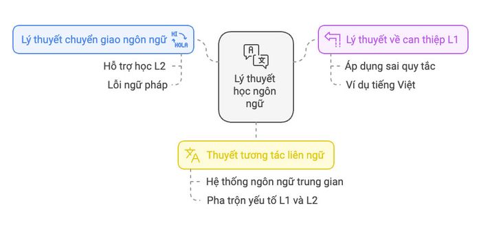 Các lý thuyết về việc học ngôn ngữ và sự phát triển ngôn ngữ liên quan