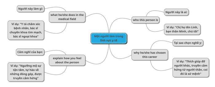 Task analysis