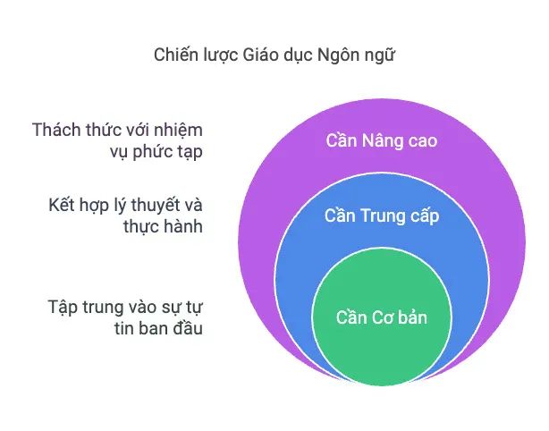 Chiến lược giáo dục ngôn ngữ hiệu quả