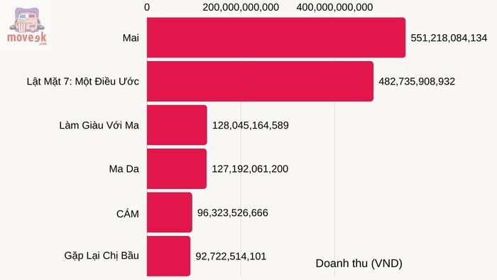 Danh sách các bộ phim Việt có doanh thu ấn tượng nhất trong năm 2024 | Nguồn dữ liệu: Box Office Vietnam